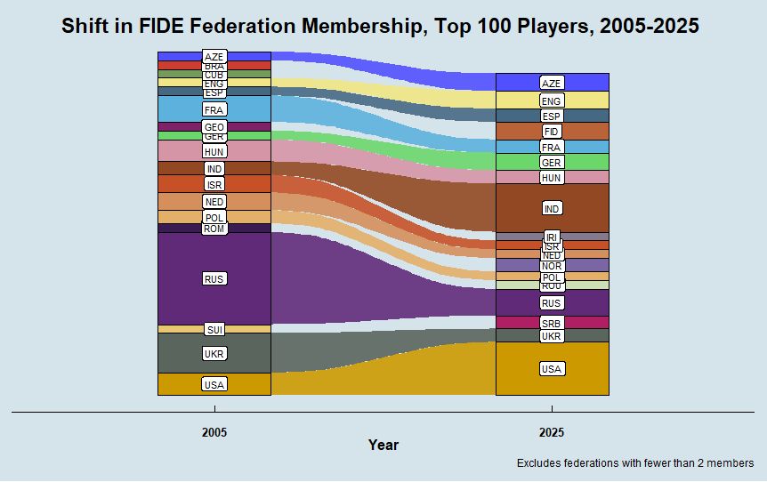 Alluvial chart shows the flow of the top chess players by federation (a proxy for nationality), 2005-2025. Russia and Ukraine shrink, India and US grow.