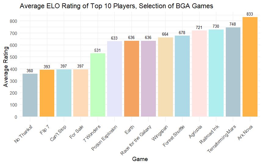A selection of board games and their average top 10 player ratings on BGA: No Thanks, 360; Flip 7, 393; Can't Stop, 397; 7 Wonders, 531; Potion Explosion, 633; Earth and Race for the Galaxy, 636; Wingspan, 664; Forest Shuffle, 678; Agricola, 721; Railroad Ink, 730; Terraforming Mars, 748; Ark Nova, 833.
