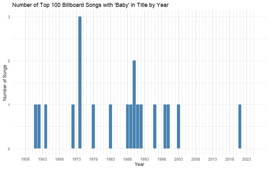 Billboard Top 100 bar chart running from 1958 to 2025, showing the number of songs with Baby in the title by year; some have zero, some have 1, but 1974 has 3!