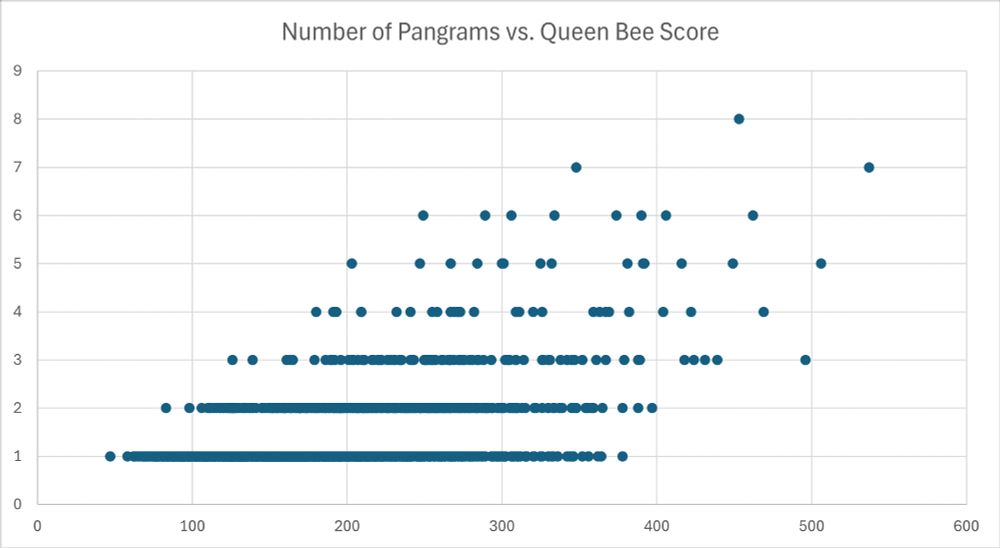 A chart with Pangram count on the Y axis, 0-9, and queen bee scores from 0-600. There is a dot for each day, and they slightly jigger right as you go up the Y axis, as the row of dots also becomes less dense. Not much trend overall.