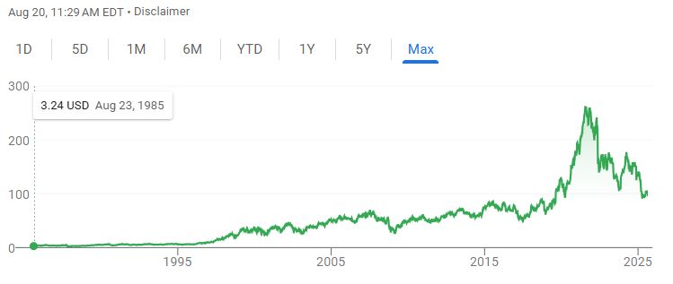 Target's historical stock price, showing a massive jump during covid, and then it's all downhill from there.