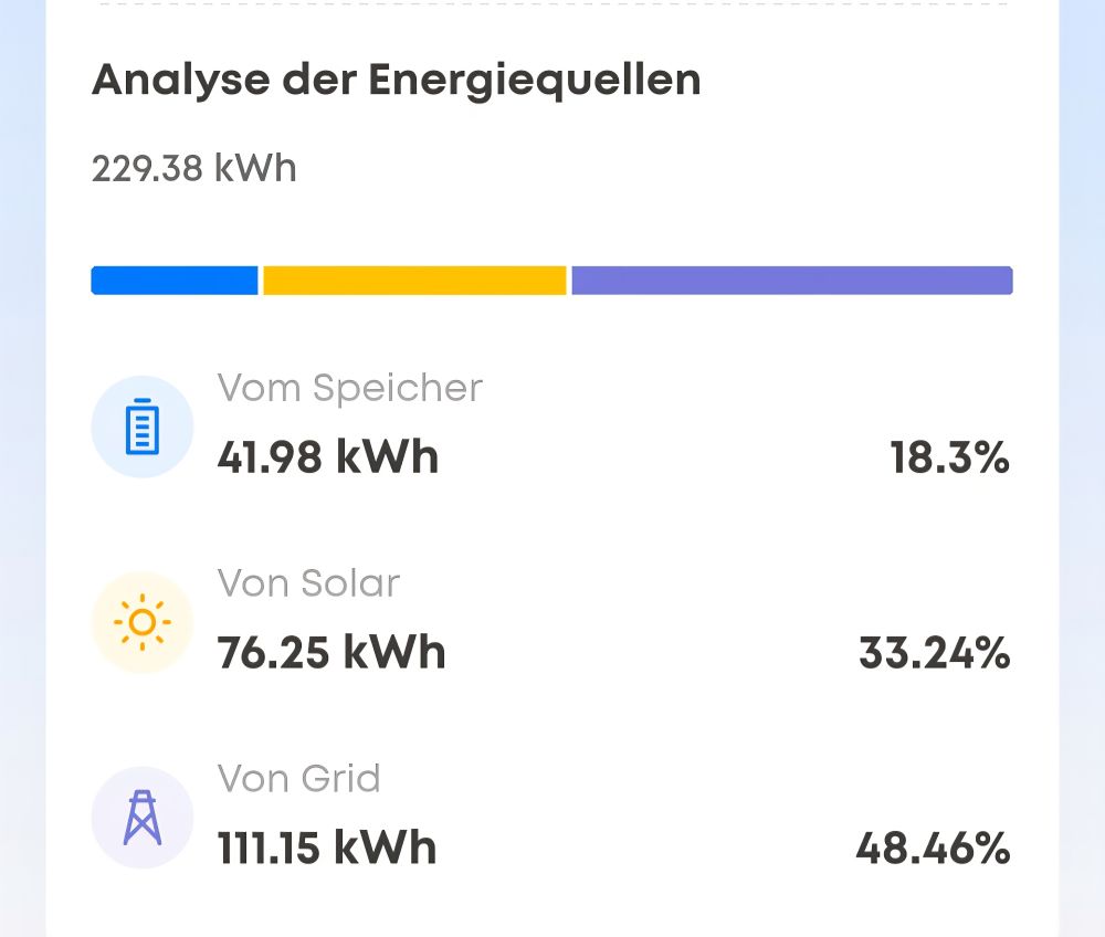 Statistik der Energiequelken, 18,3% vom Speicher, 75,25% vom Solar, 48,46% aus dem Netz.