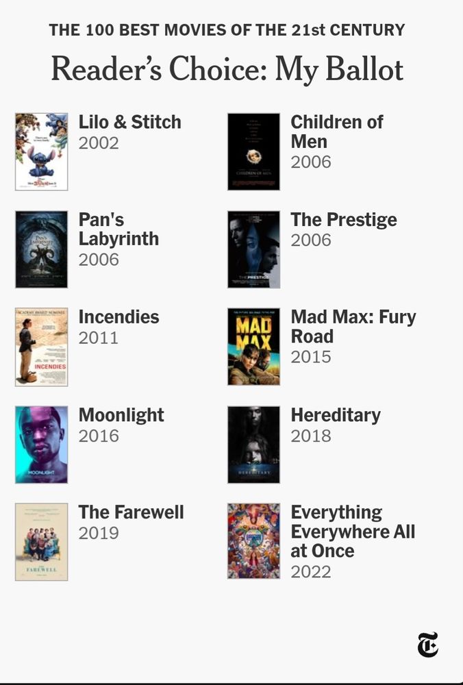 New York Times readers choice: my ballot for the best movies of the 21st century.
Lilo & Stitch (2002)
Children of Men (2006)
Pan's Labyrinth (2006)
The Prestige (2006) (sidenote: 2006 was a cracking year for films)
Incendies (2011)
Mad Max : Fury Road (2015)
Moonlight (2016)
Hereditary (2018)
The Farewell (2019)
Everything Everywhere All At Once (2022)