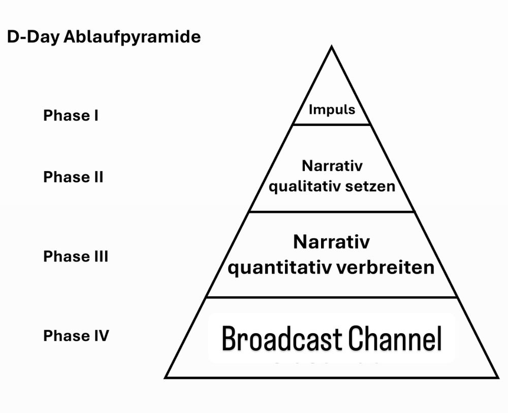 Eine schwarz-weiße Grafik in Form einer Pyramide mit der Überschrift „D-Day Ablaufpyramide“. Die Pyramide ist in vier Phasen unterteilt:
	•	Phase I: „Impuls“ (Spitze)
	•	Phase II: „Narrativ qualitativ setzen“
	•	Phase III: „Narrativ quantitativ verbreiten“
	•	Phase IV: „Broadcast Channel“ (Basis der Pyramide)
