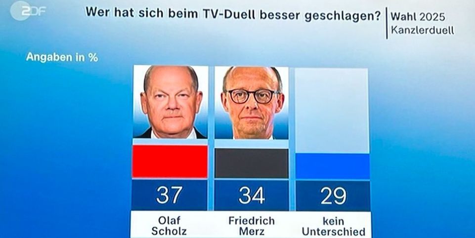 Eine ZDF-Grafik über eine Zuschauerauswertung zur Leistung von Olaf Scholz und Friedrich Merz beim Kandidatenduell in der ARD heute Abend. Dabei kommt Scholz auf 37 Prozent und Merz auf 34 Prozent. 29 Prozent erkannten keinen Unterschied.