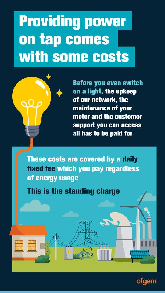PIC: Visual depicting energy sources and a home, highlighting that a standing charge covers fixed costs of power network upkeep and customer support regardless of usage. TEXT: Providing power on tap comes with some costs. Before you even switch on a light, the upkeep of our network, the maintenance of your meter and the customer support you can access all has to be paid for. These costs are covered by a daily fixed fee which you pay regardless of energy usage. This is the standing charge.