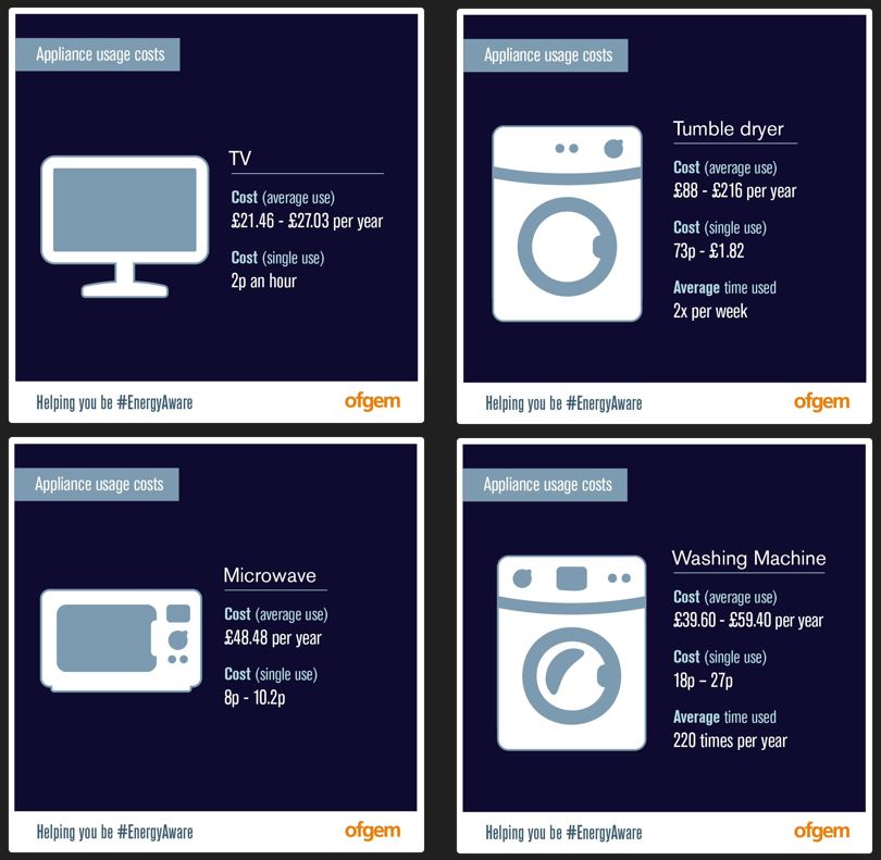 TV - costs about 2pence an hour to run
Tumble drier costs about 73p to £1.82 a time. 
Microwave costs between 8p and 10p per use. 
Washing machine costs about 18p to 27p per use. 