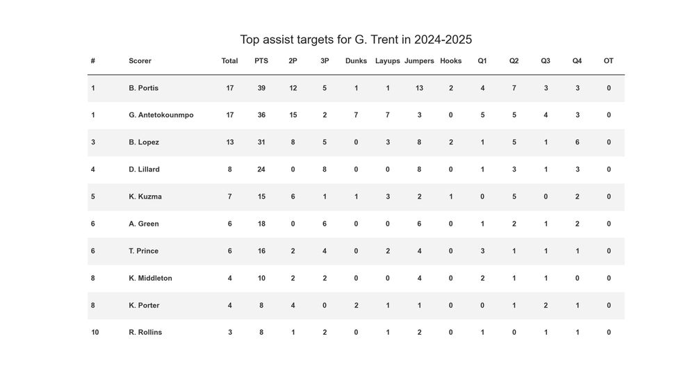 A table of NBA player pairings for G. Trent that shows the top 10 in terms of assists made by them to a specific other player.

#0: B. Portis (17 assists, 39 points)

#1: G. Antetokounmpo (17 assists, 36 points)

#2: B. Lopez (13 assists, 31 points)

#3: D. Lillard (8 assists, 24 points)

#4: K. Kuzma (7 assists, 15 points)

#5: A. Green (6 assists, 18 points)

#6: T. Prince (6 assists, 16 points)

#7: K. Middleton (4 assists, 10 points)

#8: K. Porter (4 assists, 8 points)

#9: R. Rollins (3 assists, 8 points)