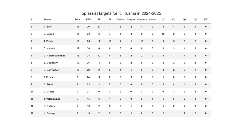 A table of NBA player pairings for K. Kuzma that shows the top 10 in terms of assists made by them to a specific other player.

#0: A. Sarr (14 assists, 29 points)

#1: B. Lopez (13 assists, 33 points)

#2: J. Poole (13 assists, 36 points)

#3: C. Kispert (12 assists, 30 points)

#4: G. Antetokounmpo (12 assists, 24 points)

#5: B. Coulibaly (10 assists, 26 points)

#6: C. Carrington (10 assists, 28 points)

#7: T. Prince (9 assists, 24 points)

#8: G. Trent (8 assists, 23 points)

#9: A. Green (7 assists, 21 points)

#10: J. Valančiūnas (7 assists, 15 points)

#11: R. Rollins (7 assists, 19 points)

#12: K. George (7 assists, 19 points)