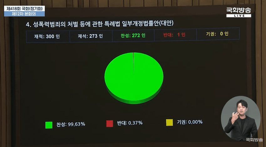 4. 성폭력범죄 처벌 등에 관한 특례법 일부개정법률안(대안)
재적: 300인
재석: 273인
찬성: 272인(99.63%)
반대: 1인(0.37%)
기권: 0인(0.00%)