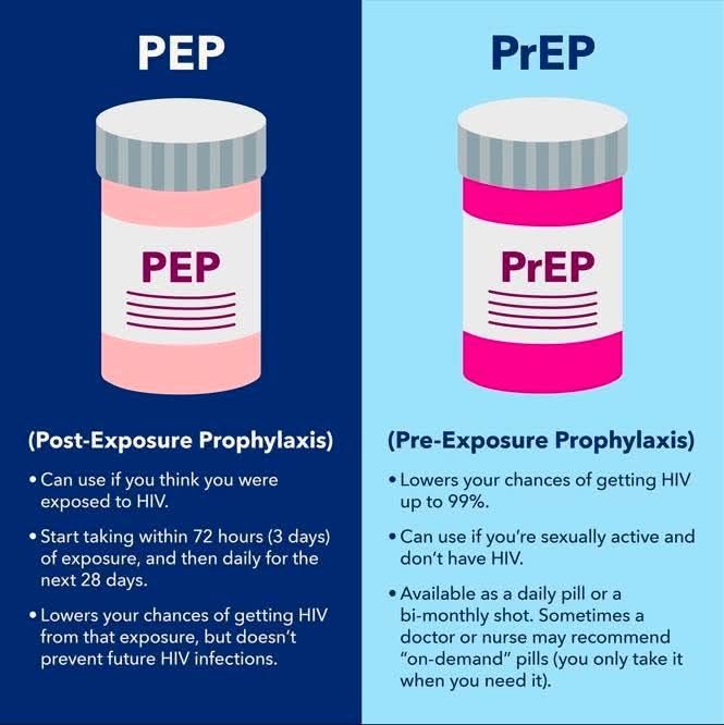 Image on the left shows a pink pill bottle that says "PEP" on its label. Below is text that says "Post-Exposure Porphylaxis" with bulletpoints that say:

Can use if you think you were exposed to HIV. 

Start taking within 72 hours (3 days) of exposure, and then daily for the next 28 days.  

Lowers your chances of getting HIV from exposure,  but does not prevent future HIV infections. 

Image on the right is a darker pink pill bottle that says "PrEp" on the lable. Below the bottle it says "Pre-Exposure Porphylaxis" followed by bulletpoints that say:

Lowers your chance of getting HIV up to 99%.

Can use if you're sexually active and don't have HIV.

Available as a daily pill or a bi-monthly shot. Sometimes a doctor or a nurse may recommend "on demand" pills (you only take when you need to).
