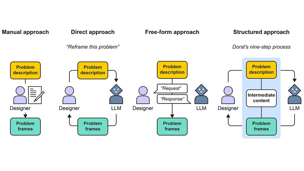 Flowchart comparing manual, direct, free-form, and structured approaches to problem framing with designers and LLMs, highlighting the structured method’s nine-step process by Dorst.