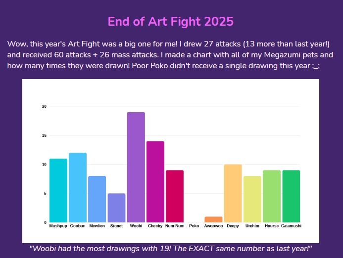 A colorful graph chart with the text at the top and bottom. The main header reads, "End of Art Fight 2025".