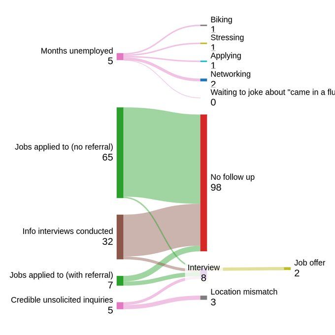 Sankey diagram of Eric's job search efforts and opportunities. Source data: 

Months unemployed [1] Biking
Months unemployed [1] Stressing
Months unemployed [1] Applying 
Months unemployed [2] Networking
Months unemployed [0] Waiting to joke about "came in a fluffer"

Jobs applied to (no referral) [64] No follow up
Jobs applied to (with referral) [4] No follow up
Jobs applied to (with referral) [3] Interview
Jobs applied to (no referral) [1] Interview
Info interviews conducted [30] No follow up
Info interviews conducted [2] Interview
Credible unsolicited inquiries [2] Interview
Credible unsolicited inquiries [3] Location mismatch

Interview [2] Job offer