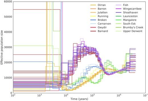 Population trajectories among four distinct Platypus population groups in Australia and Tazmania. Each group has its own trajectory, but all reach their lowest numbers of individuals at the present ime.
