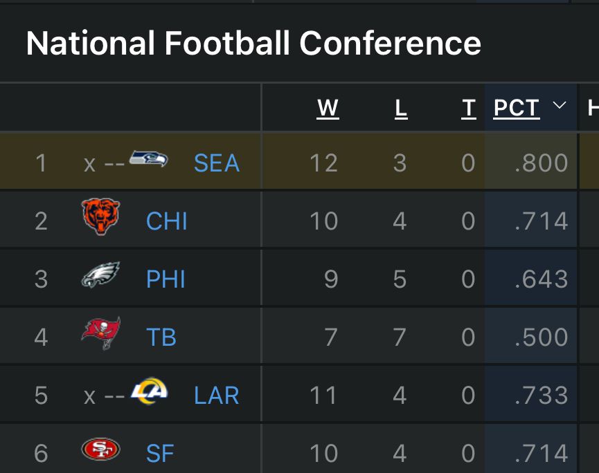 nfc standings with the seattle seahawks in first place and also clinching a playoff spot 