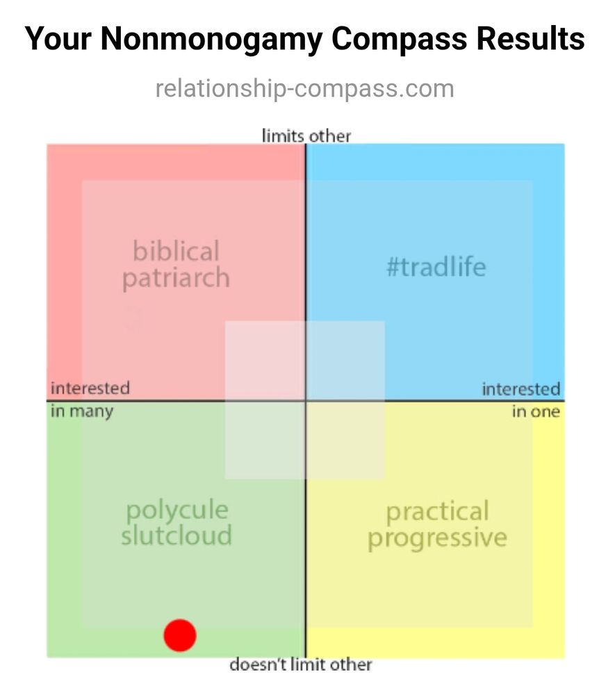 "your nonmonogamy compass results" (political compass clone) (x-axis: interest in many -> interest in one. y-axis: doesn't limit others ^ limits others) my results marked by red dot in the deep lower mid-left quadrant labelled "polycule slutcloud". (other quads: "practical progressive, #tradlife, biblical patriarch)