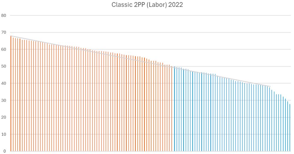 Effective Vote Spreading: Labor's Hidden Hero At The 2022 Federal Election