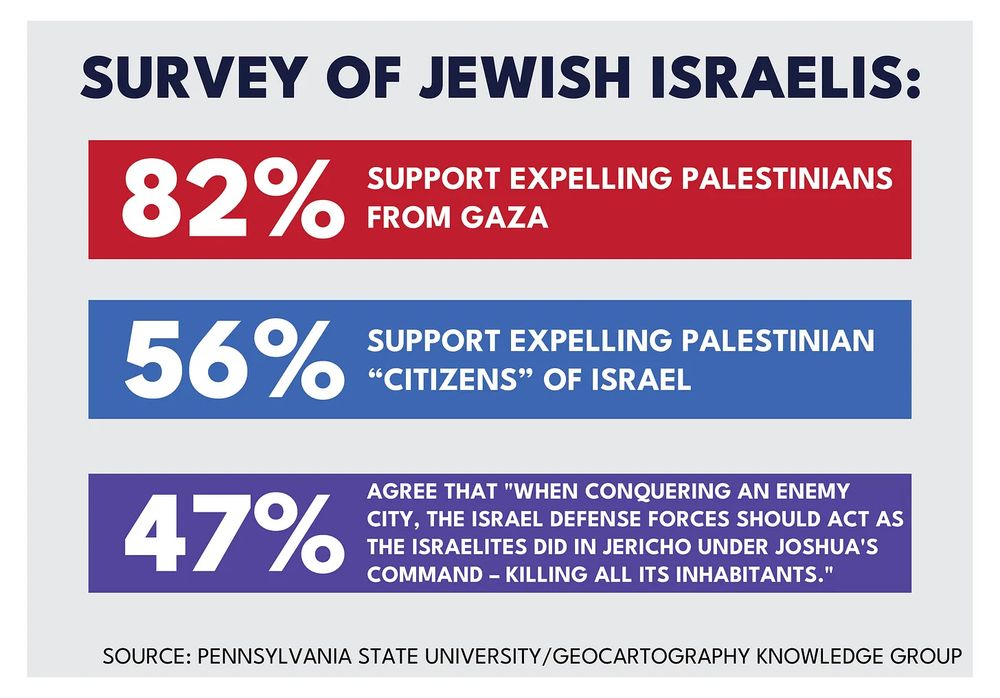 survey of jewish israelis:

82% support expelling palestinians from gaza

56% support expelling palestinian "citizens" of israel

47% agree that "when conquering an enemy city, the israel defense forces should act as the israelites did in jericho under joshua's command - killing all its inhabitants."