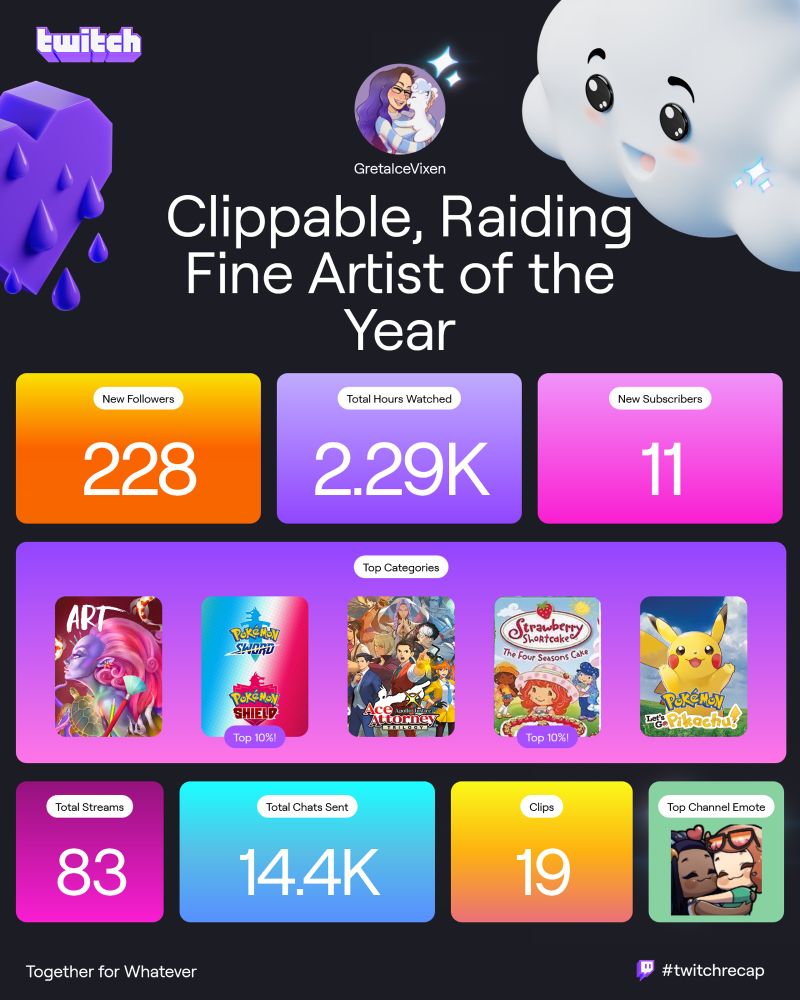 Twitch Streamer Recap: “Clippable, Raiding Fine Artist of the Year”. New Followers 228, Total Hours Watched 2.29k, New Subscribers 11, Top Categories Art, Pokemon Sword/Shield (Top 10%!), Apollo Justice Ace Attorney Trilogy, Strawberry Shortcake The Four Seasons Cake (Top 10%!), Pokemon Let’s Go Pikachu. Total Streams 83, Total Chats Sent 14.4k, Clips 19, Top Channel Emote gretaiHug (emote of Nessa and Sonia from Pokemon hugging)