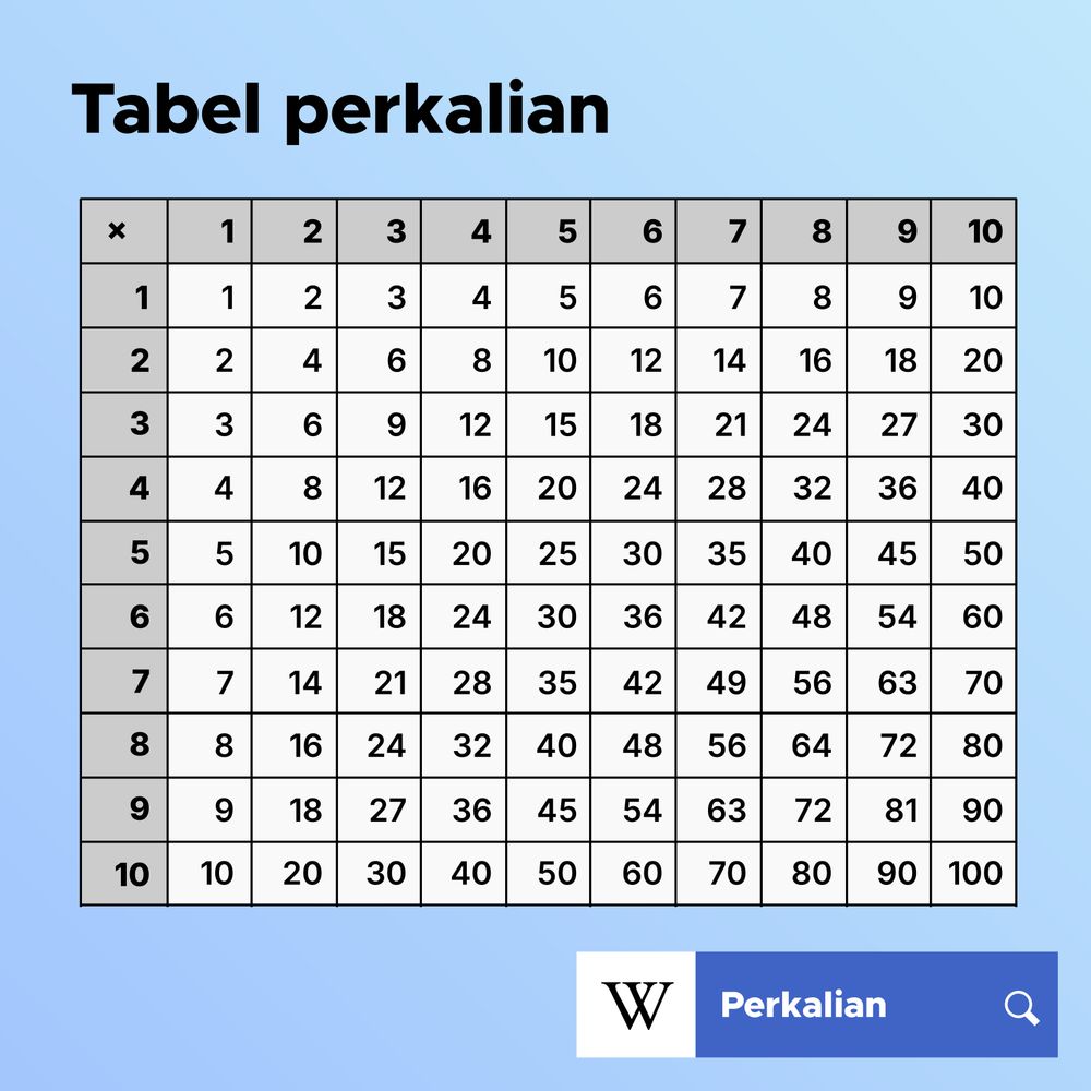 Gambar menampilkan tabel perkalian dari 1 × 1 hingga 10 × 10.