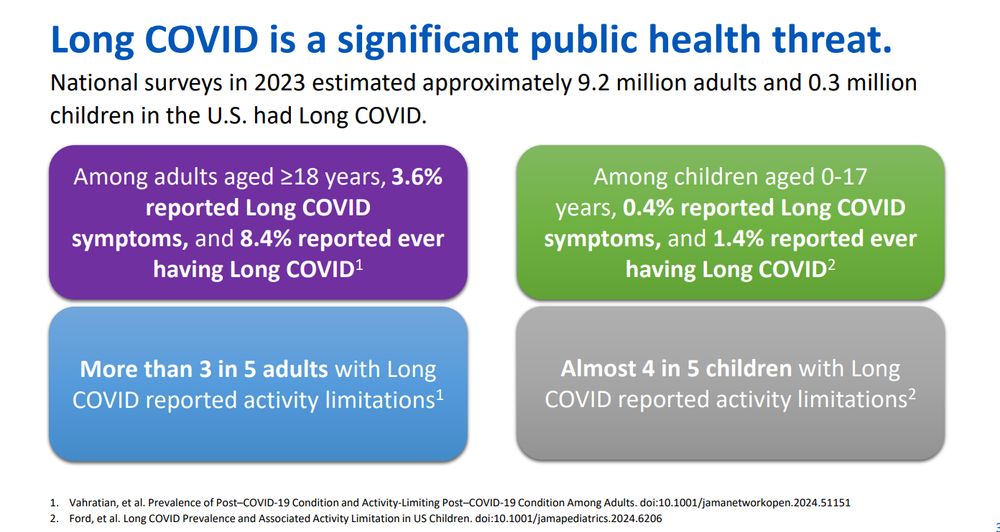 Slide titled, "Long COVID is a significant public health threat."
Further text on the slide reports data from 2023 surveys, showing that about 9.2 million adults and 0.3 million children in the U.S. had Long COVID.