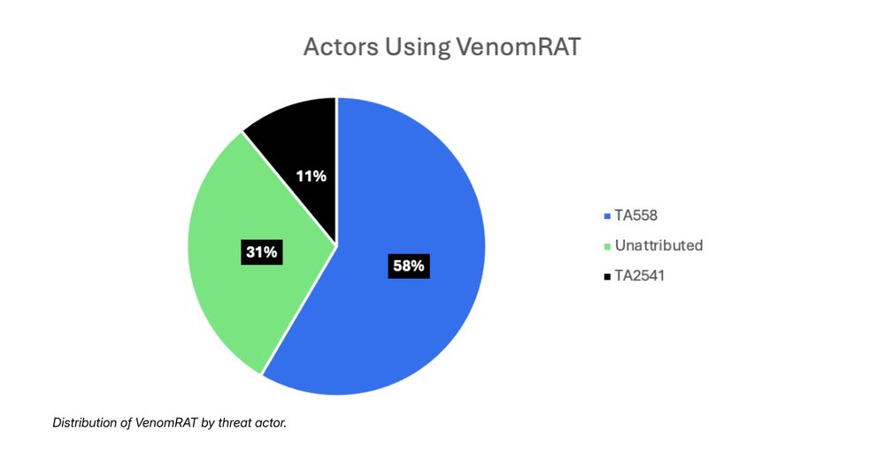 Distribution of VenomRAT by threat actor.  