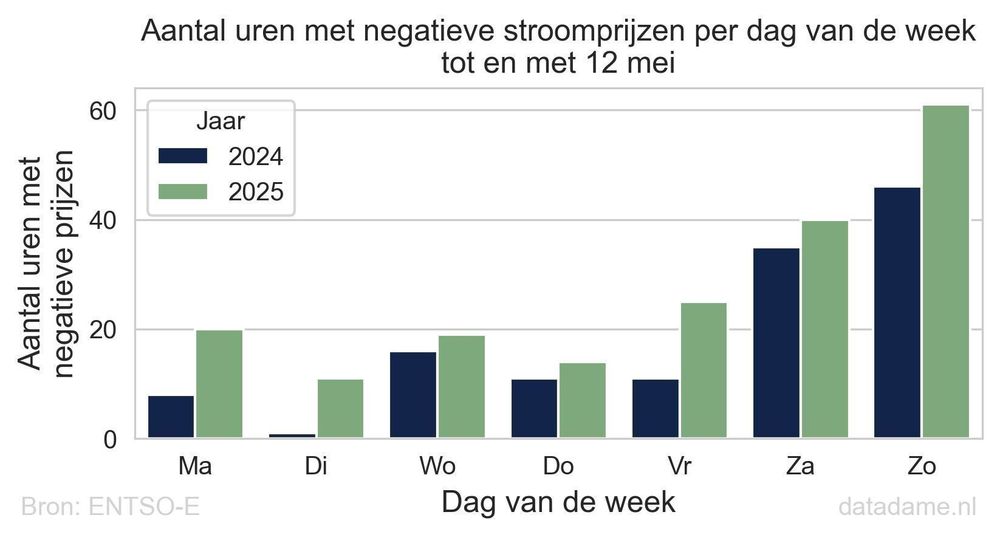 Staafdiagram van het aantal uren met negatieve dynamische stroomprijzen per dag van de week t/m 12 mei in 2024 en 2025. Op doordeweekse dagen ligt dit op of rond de 20 uur, op zaterdag rond 40 en op zondag nog hoger, met 61 uur in 2025. 
