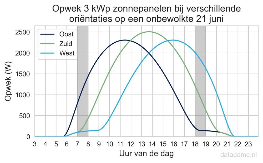 Grafiek van de opwek van zonnepanelen op een zonnige 21 juni bij verschillende oriëntaties: op het oosten is de opwek tussen 7 en 8 uur al hoog, op het westen is het rond etenstijd nog hoog, en opzichte van panelen op het zuiden.