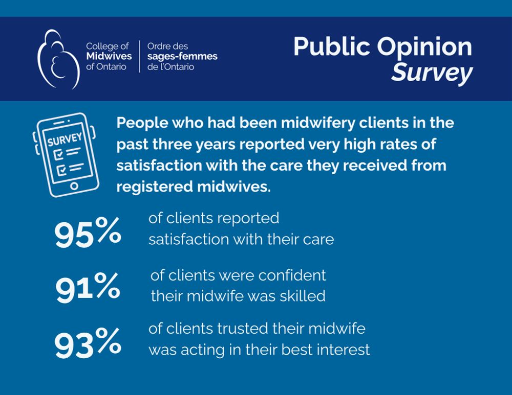 "Text that reads: Public Opinion Survey

People who had been midwifery clients in the past three years reported very high rates of satisfaction with the care the received from registered midwives.

95% of clients reported satisfaction with their care
91% of clients were confident their midwife was skilled
93% of clients trusted their midwife was acting in their best interest"