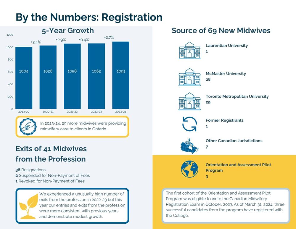 This page was first published in our 2023-24 Annual Report: https://cmo.on.ca/wp-content/uploads/2024/09/2023-2024-Report.pdf