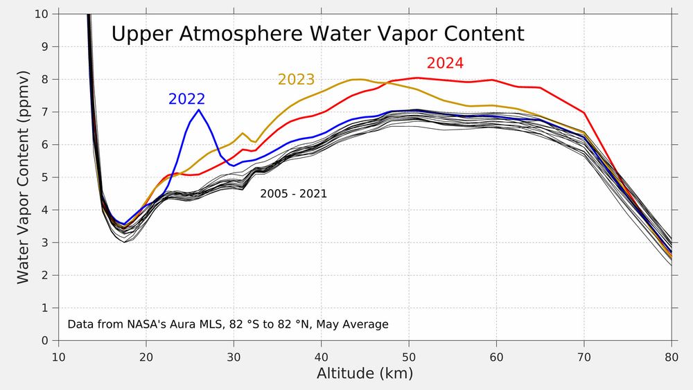 Stratispheric vertical profile of water vapour enhancement per year after the Hunga Tonga eruption