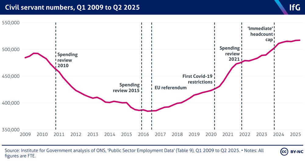 A graph showing UK civil servant numbers 2009-June 2025. Numbers fall to about 380,000 in 2016, followed by a steep rise to 510,000 in 2024. Numbers then roughly the same in 2025z