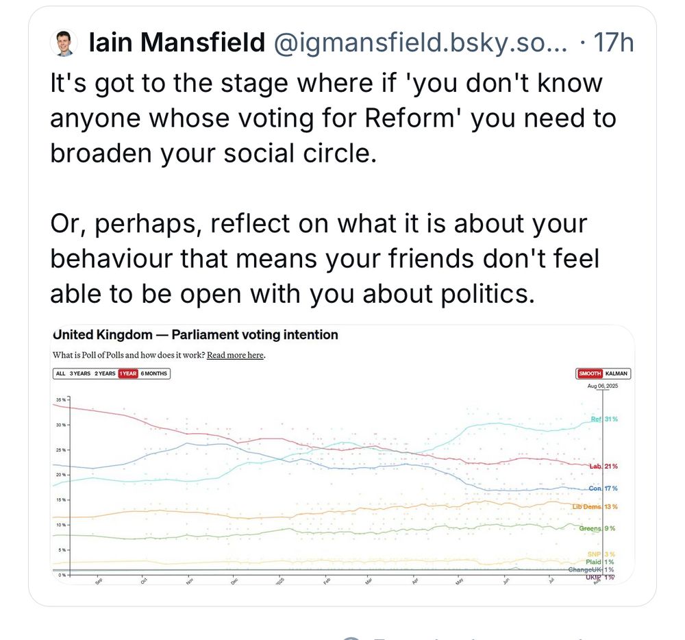 lain Mansfield @igmansfield.bsky.so... • 17h
It's got to the stage where if 'you don't know anyone whose voting for Reform' you need to broaden your social circle.
Or, perhaps, reflect on what it is about your behaviour that means your friends don't feel able to be open with you about politics.