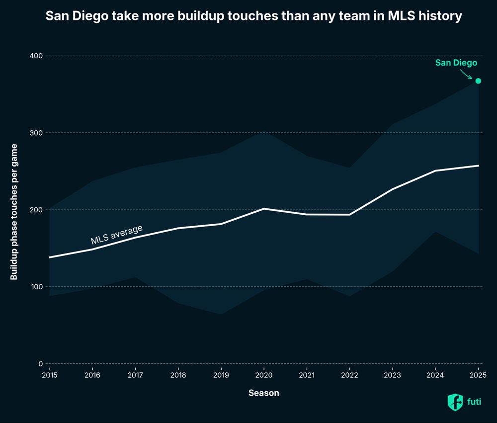 Line graph of average number buildup passes over time in MLS, with San Diego 2025 highlighted as an outlier with a ton more than any other team