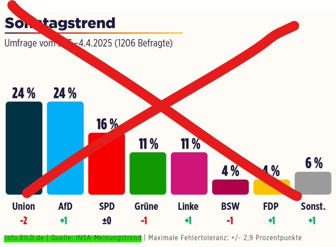 Sonntagstrend mit rotem Kreuz durchgestrichen
Union 24
AfD 24
SPD 16
Grüne 11
Linke 11
BSW 4
FDP 4
Sonst 6