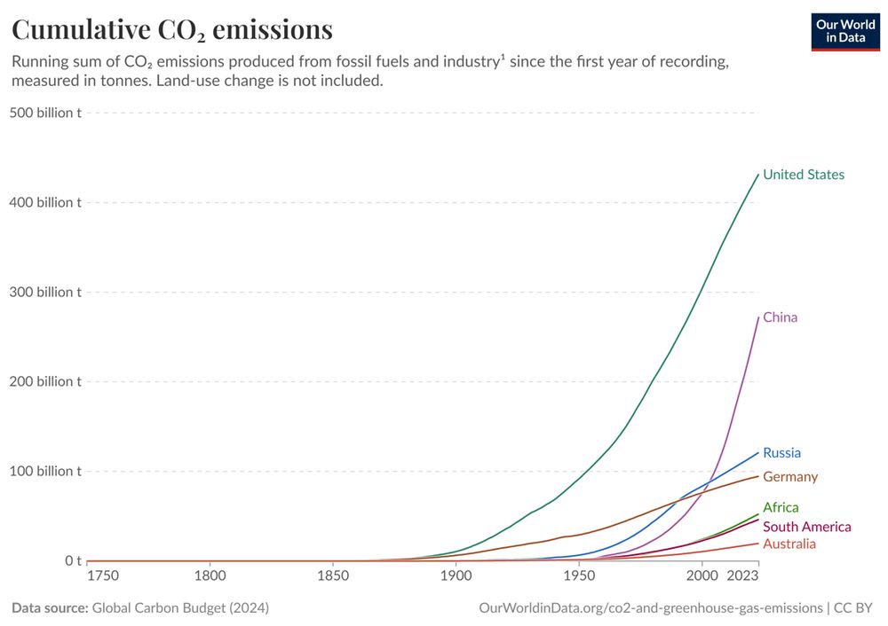 Liniendiagramm mit dem Titel „Cumulative CO₂ emissions“. Es zeigt die kumulierten CO₂-Emissionen aus fossilen Brennstoffen und Industrie von etwa 1750 bis 2023 in Milliarden Tonnen. Die y-Achse reicht von 0 bis 500 Milliarden Tonnen, die x-Achse zeigt Jahreszahlen von 1750 bis 2023. Die Kurven repräsentieren verschiedene Regionen und Länder:

Die USA (grüne Linie) haben mit Abstand die höchsten kumulierten Emissionen und überschreiten 400 Milliarden Tonnen.

China (lila Linie) folgt mit stark ansteigender Kurve seit etwa 2000 und nähert sich 250 Milliarden Tonnen.

Russland, Deutschland, Afrika, Südamerika und Australien liegen deutlich darunter, mit flacheren Kurven.

Quelle: Global Carbon Budget (2024), Grafik von Our World in Data.