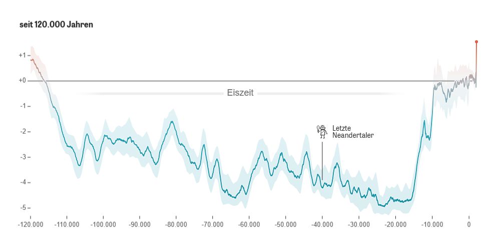 Der Temperaturverlauf auf der Erde relativ zum Vorindustriellen Niveau seit 120.000 Jahren. So warm wie heute war es mindestens seit Beginn der letzten Eiszeit nicht mehr. Die letzten Neandertaler lebten vor etwa 40.000 Jahren. Der menschengemachte Klimawandel heute ist ein senkrechter Strich!! 
Quelle: Zeit.de https://www.zeit.de/wissen/umwelt/2025-06/klimageschichte-veraenderung-temperatur-entwicklung-daten