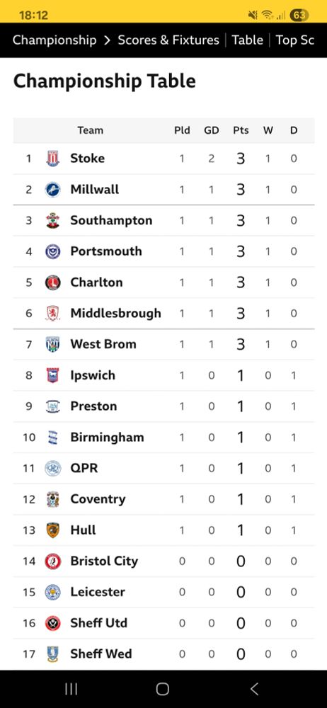EFL Championship with Stoke City in first place.
after one game. 