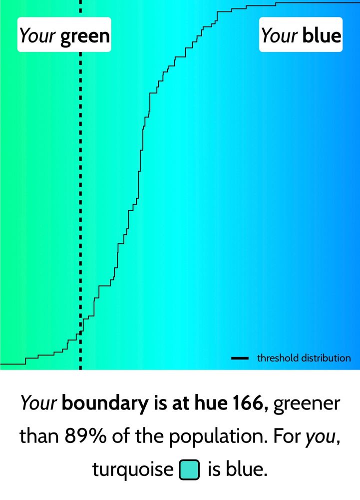 A imagem contém uma escala de verde pra azul, para definir o que a pessoa enxerga como turquesa. Contém também um texto em inglês que diz, traduzindo de forma livre: “Seu limite é o tom 166, mais verde que 89% da população. Pra você, turquesa é azul”
