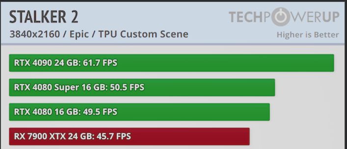 A screenshot of TechPowerUp's Stalker 2 benchmarks.