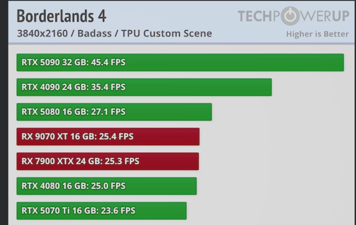 A screenshot of TechPowerUp's Borderlands 4 benchmarks.