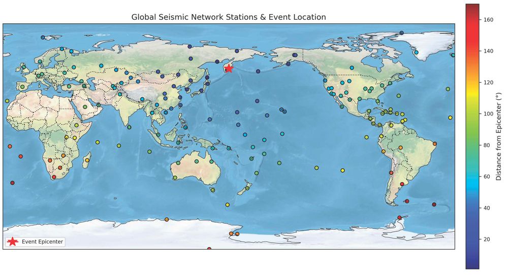 A wide rectangular globe view in Plate Carrée projection, recentered so longitude 160° E is in the middle. The map displays a shaded‑relief background of Earth’s landmasses and oceans. Thin gray coastlines and dotted political borders overlay the relief. Black‑edged circles mark 230 seismic stations, colored by epicentral distance using the MATLAB‑style “jet” rainbow colormap (blue through yellow to red). A large red star at 54° N, 160° E marks the earthquake epicenter. A vertical colorbar at right labels “Epicentral Distance (°)” from minimum to maximum. The title reads “Global Seismic Network Stations & Event Location (Centered on Epicenter with Topography).”