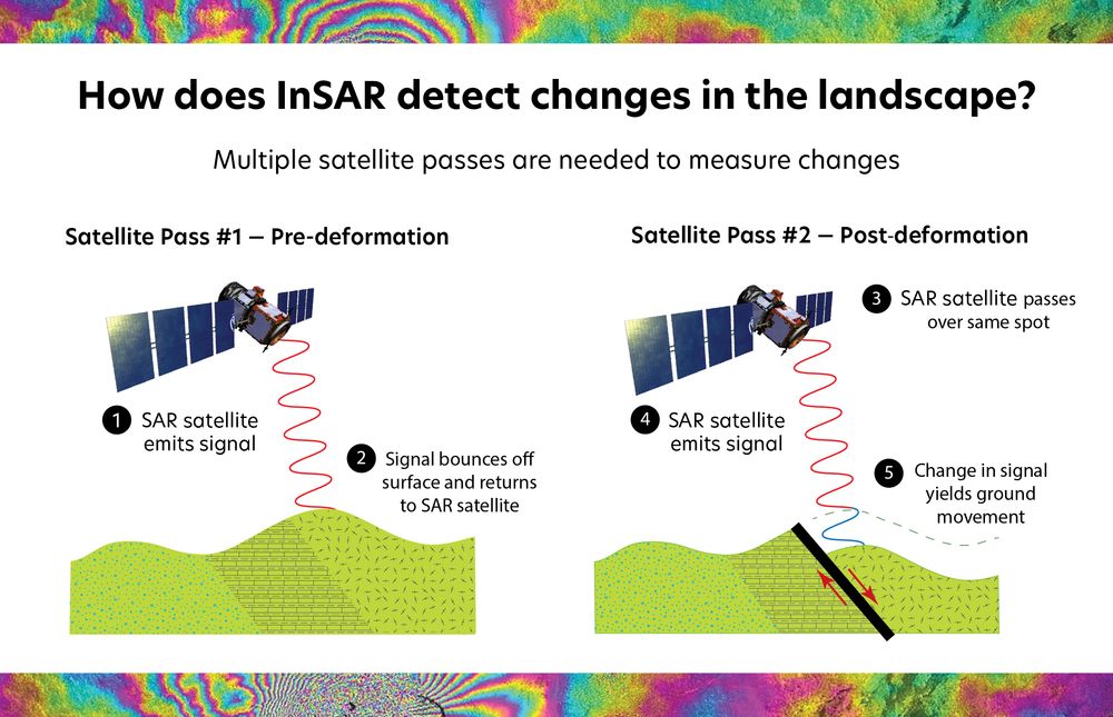 Infographic explaining how InSAR detects landscape changes by comparing two radar satellite passes—before and after surface deformation. A radar signal is emitted and reflected from the ground during each pass; changes in signal phase between passes reveal ground movement. Background and bottom border show rainbow-colored interferograms.