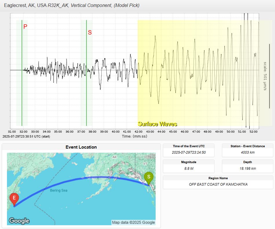 Seismogram and map from Station Monitor showing vertical ground motion from the July 29, 2025 magnitude 8.8 earthquake off Kamchatka. The seismogram was recorded at station R32K in Eaglecrest, Alaska, and marks the arrival of P waves, S waves, and surface waves. A yellow highlight shows the surface wave portion of the signal. The map below shows the path between the event epicenter off Kamchatka (marked “E”) and the station in Alaska (marked “S”), spanning 4003 km.
