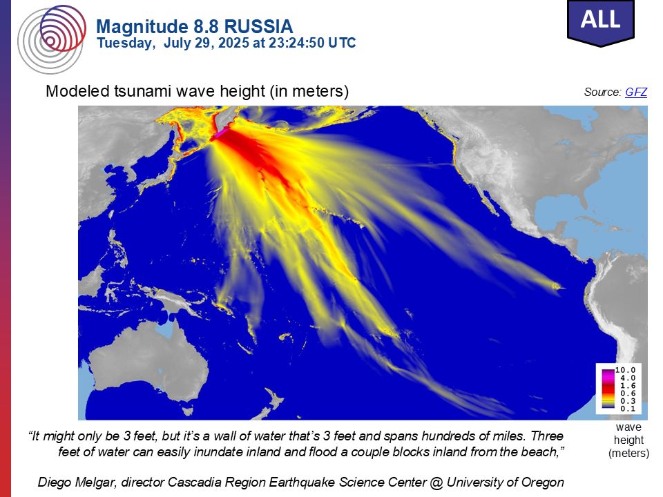 Map showing modeled tsunami wave heights across the Pacific Ocean following a magnitude 8.8 earthquake off the coast of Russia’s Kamchatka Peninsula on July 29, 2025. Wave energy radiates outward from the source toward Japan, Hawaii, the U.S. West Coast, and other Pacific regions. A quote from Diego Melgar emphasizes the danger of even small tsunami wave heights