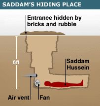 The diagram showing Saddam Hussein supposedly hiding underground, depicted as a red silhouette lying down 