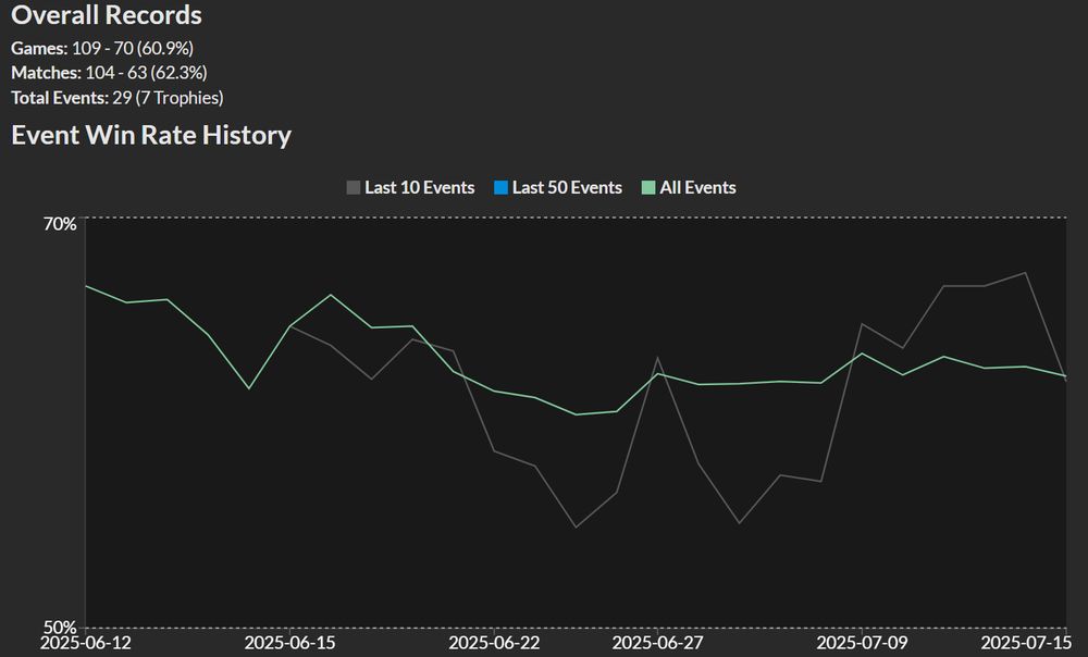 60.9% game win rate / 62.3% match win rate.