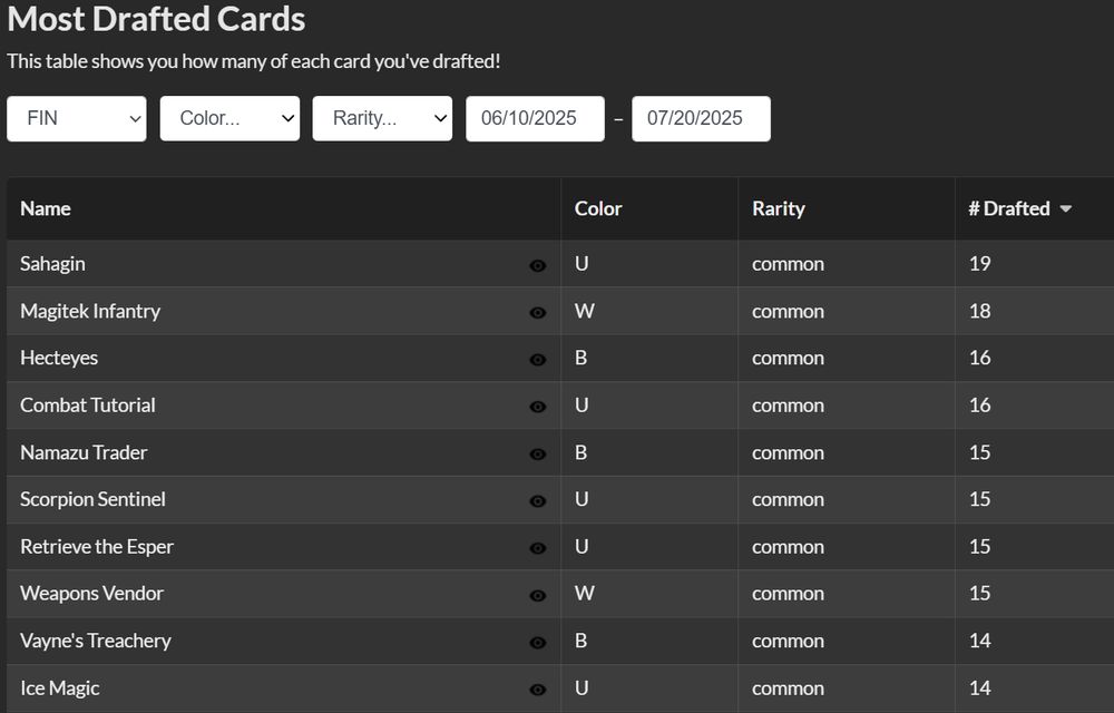 Top drafted cards.

Sahagin

U	common	19
Magitek Infantry

W	common	18
Hecteyes

B	common	16
Combat Tutorial

U	common	16
Namazu Trader

B	common	15
Scorpion Sentinel

U	common	15
Retrieve the Esper

U	common	15
Weapons Vendor

W	common	15
Vayne's Treachery

B	common	14
Ice Magic

U	common	14