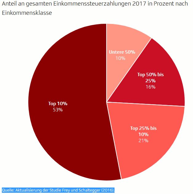 Top 10% zahlen mehr Einkommensteuern als die restlichen 90% zusammen..... Das ist die Realität. Die untersten 50% zahlen nicht einmal 10% der Einkommensteuer, konsumierenn aber wahrscheinlich 90% der Sozialleistungen...... Danke sagen statt neidisch sein wäre sinnvoller.